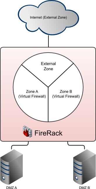 Compartmentalised Firewall