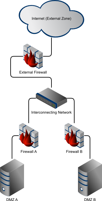 Traditional Firewall