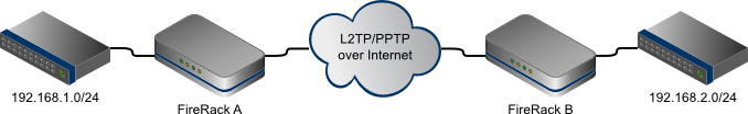 VPN Routing